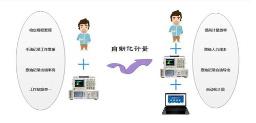 數(shù)字示波器NSAT-3010自動化計量軟件系統(tǒng)與數(shù)字文化創(chuàng)意軟件開發(fā)的融合設(shè)計與實現(xiàn)